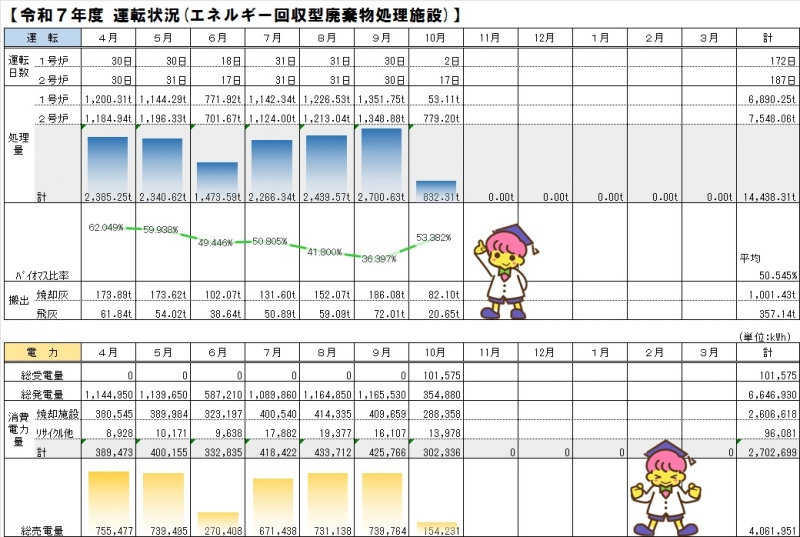 運転状況(エネルギー回収型廃棄物処理施設)