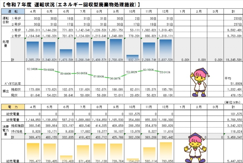 運転状況(エネルギー回収型廃棄物処理施設