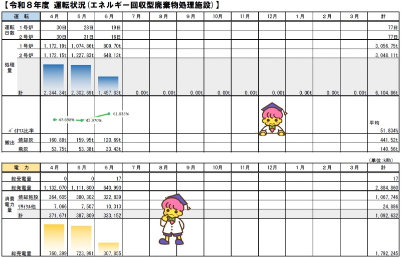 運転状況(エネルギー回収型廃棄物処理施設)